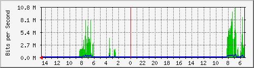 olt-huawei-car-10428293 Traffic Graph