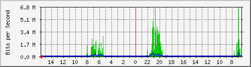 olt-huawei-car-10428294 Traffic Graph