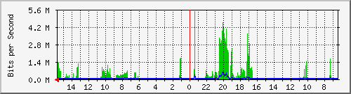 olt-huawei-car-10428307 Traffic Graph