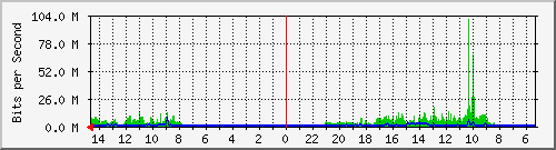 olt-huawei-car-10428316 Traffic Graph