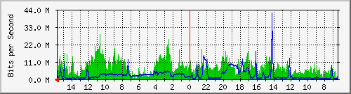 olt-huawei-car-10428319 Traffic Graph