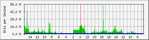 olt-huawei-car-10428323 Traffic Graph