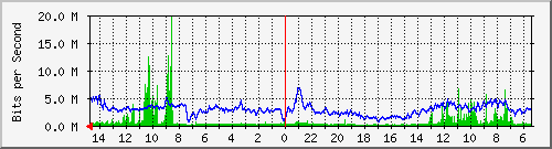 olt-huawei-car-10428352 Traffic Graph