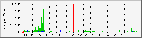 olt-huawei-car-10428366 Traffic Graph
