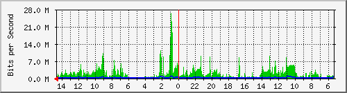 olt-huawei-car-10428374 Traffic Graph