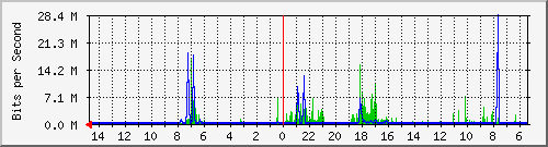 olt-huawei-car-10428376 Traffic Graph