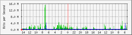 olt-huawei-car-10428395 Traffic Graph