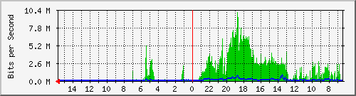 olt-huawei-car-10428399 Traffic Graph