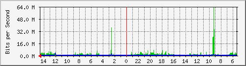 olt-huawei-car-10428425 Traffic Graph
