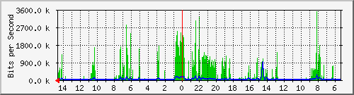 olt-huawei-car-10428440 Traffic Graph