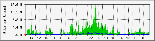 olt-huawei-car-10428445 Traffic Graph
