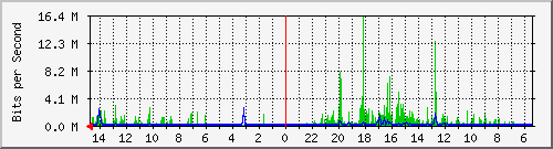 olt-huawei-car-10428449 Traffic Graph