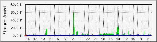 olt-huawei-car-10428462 Traffic Graph