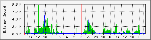 olt-huawei-car-10428467 Traffic Graph