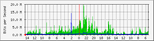 olt-huawei-car-10428469 Traffic Graph