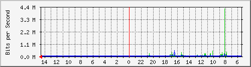 olt-huawei-car-10428485 Traffic Graph