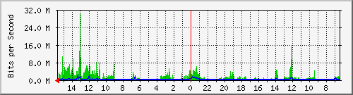 olt-huawei-car-10428489 Traffic Graph