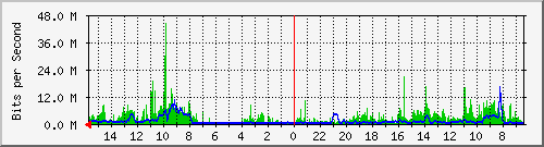 olt-huawei-car-10428491 Traffic Graph