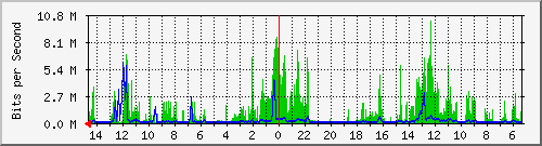 olt-huawei-car-10428493 Traffic Graph