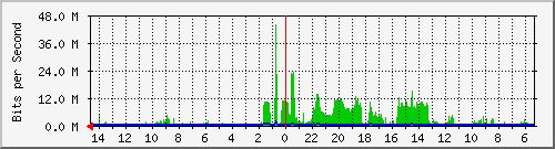 olt-huawei-car-10428500 Traffic Graph