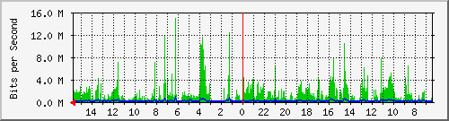 olt-huawei-car-10428505 Traffic Graph