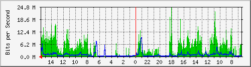 olt-huawei-car-10428507 Traffic Graph