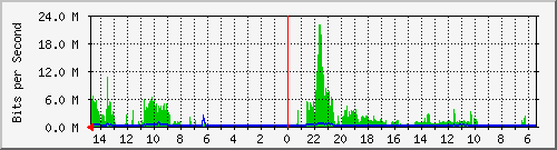 olt-huawei-car-10428521 Traffic Graph