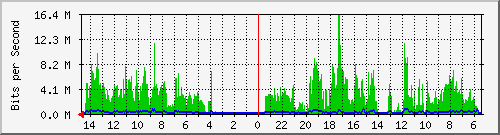 olt-huawei-car-10428528 Traffic Graph