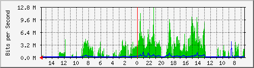 olt-huawei-car-10428532 Traffic Graph
