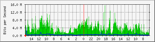 olt-huawei-car-10428533 Traffic Graph