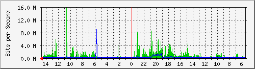 olt-huawei-car-10428539 Traffic Graph