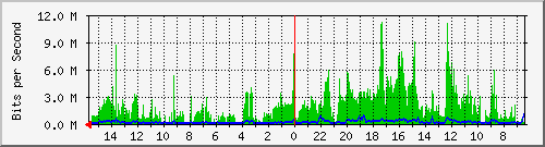 olt-huawei-car-10428552 Traffic Graph