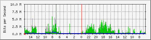olt-huawei-car-10428557 Traffic Graph