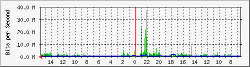 olt-huawei-car-10428559 Traffic Graph
