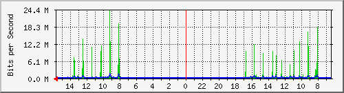 olt-huawei-car-10428568 Traffic Graph