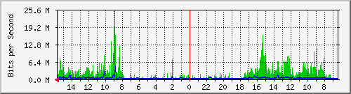 olt-huawei-car-10428574 Traffic Graph