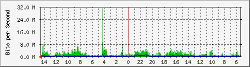 olt-huawei-car-10428576 Traffic Graph