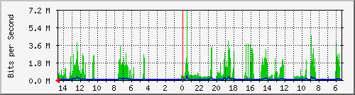 olt-huawei-car-10428579 Traffic Graph