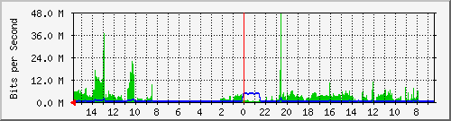 olt-huawei-car-10428588 Traffic Graph