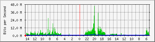 olt-huawei-car-10428591 Traffic Graph