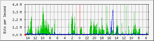 olt-huawei-car-10428605 Traffic Graph