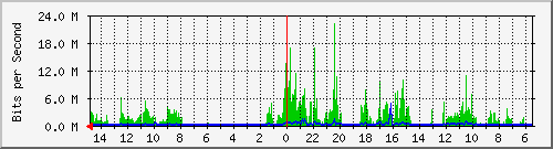 olt-huawei-car-10428607 Traffic Graph