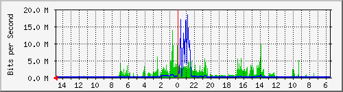 olt-huawei-car-10428612 Traffic Graph