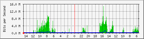 olt-huawei-car-10428615 Traffic Graph