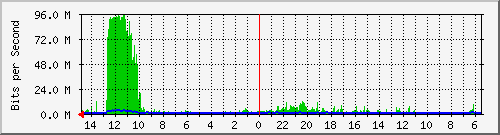 olt-huawei-car-10428617 Traffic Graph