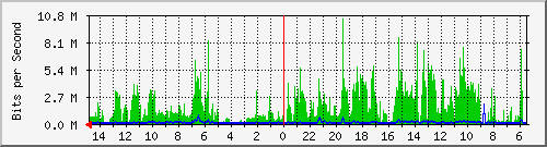 olt-huawei-car-10428641 Traffic Graph
