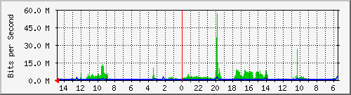 olt-huawei-car-10428663 Traffic Graph