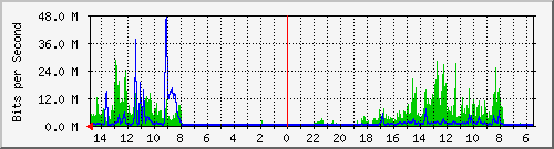 olt-huawei-car-10428670 Traffic Graph