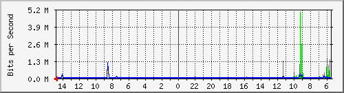 olt-huawei-car-10428673 Traffic Graph