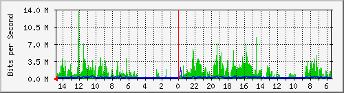 olt-huawei-car-10428679 Traffic Graph